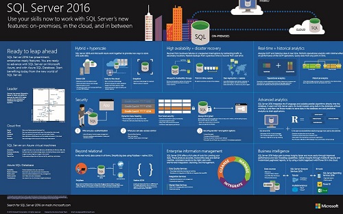 SQL Server 2016 Technical Overview poster
